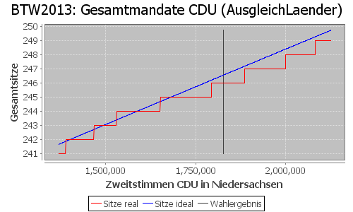 Simulierte Sitzverteilung - Wahl: BTW2013 Verfahren: AusgleichLaender