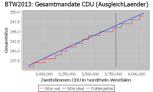 Simulierte Sitzverteilung - Wahl: BTW2013 Verfahren: AusgleichLaender