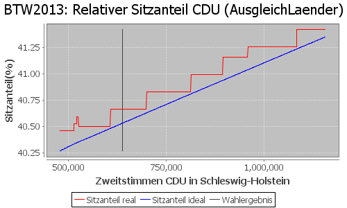 Simulierte Sitzverteilung - Wahl: BTW2013 Verfahren: AusgleichLaender