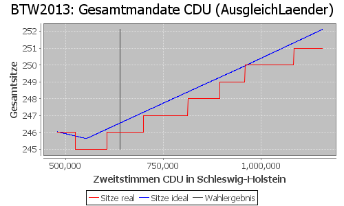 Simulierte Sitzverteilung - Wahl: BTW2013 Verfahren: AusgleichLaender