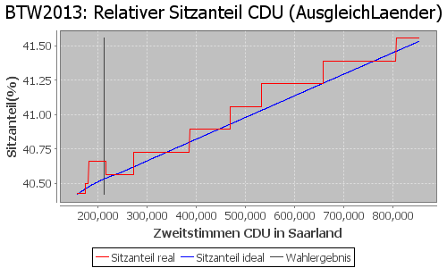 Simulierte Sitzverteilung - Wahl: BTW2013 Verfahren: AusgleichLaender