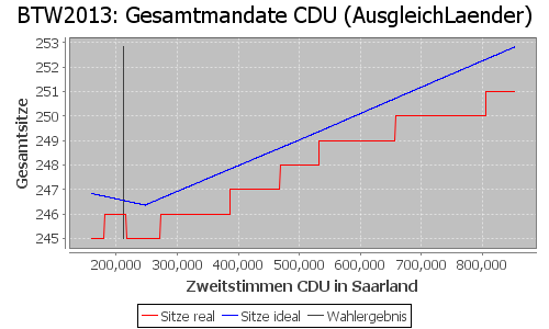 Simulierte Sitzverteilung - Wahl: BTW2013 Verfahren: AusgleichLaender