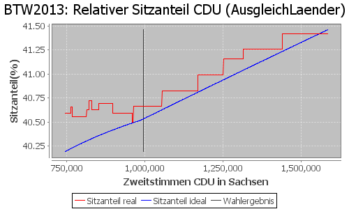 Simulierte Sitzverteilung - Wahl: BTW2013 Verfahren: AusgleichLaender