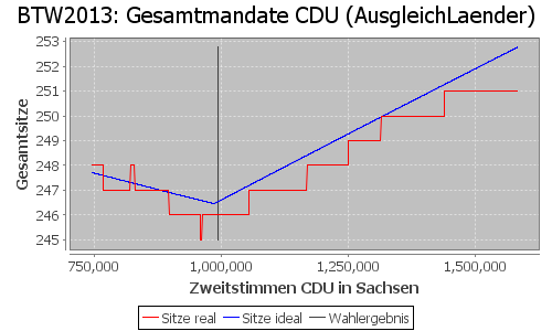 Simulierte Sitzverteilung - Wahl: BTW2013 Verfahren: AusgleichLaender