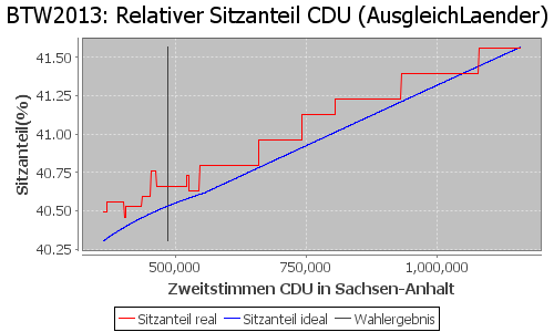 Simulierte Sitzverteilung - Wahl: BTW2013 Verfahren: AusgleichLaender