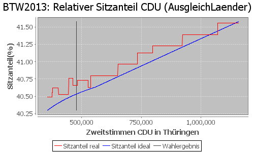 Simulierte Sitzverteilung - Wahl: BTW2013 Verfahren: AusgleichLaender