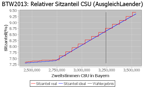 Simulierte Sitzverteilung - Wahl: BTW2013 Verfahren: AusgleichLaender