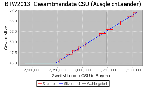 Simulierte Sitzverteilung - Wahl: BTW2013 Verfahren: AusgleichLaender