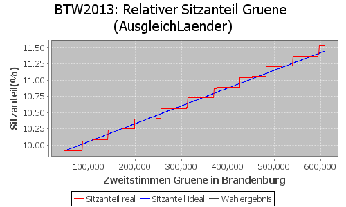 Simulierte Sitzverteilung - Wahl: BTW2013 Verfahren: AusgleichLaender