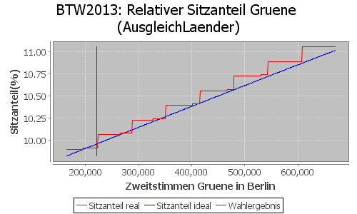 Simulierte Sitzverteilung - Wahl: BTW2013 Verfahren: AusgleichLaender