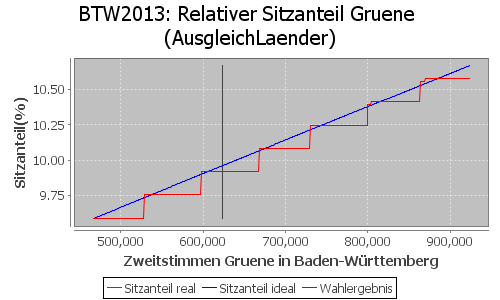 Simulierte Sitzverteilung - Wahl: BTW2013 Verfahren: AusgleichLaender