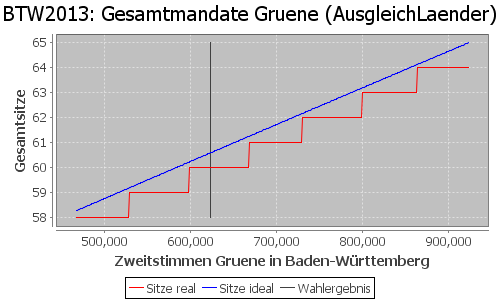 Simulierte Sitzverteilung - Wahl: BTW2013 Verfahren: AusgleichLaender