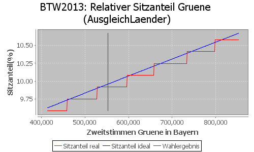 Simulierte Sitzverteilung - Wahl: BTW2013 Verfahren: AusgleichLaender