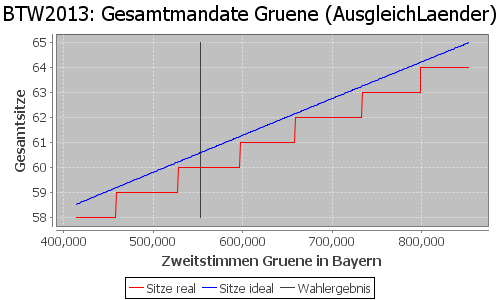 Simulierte Sitzverteilung - Wahl: BTW2013 Verfahren: AusgleichLaender