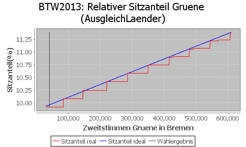 Simulierte Sitzverteilung - Wahl: BTW2013 Verfahren: AusgleichLaender