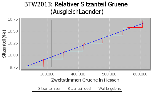 Simulierte Sitzverteilung - Wahl: BTW2013 Verfahren: AusgleichLaender