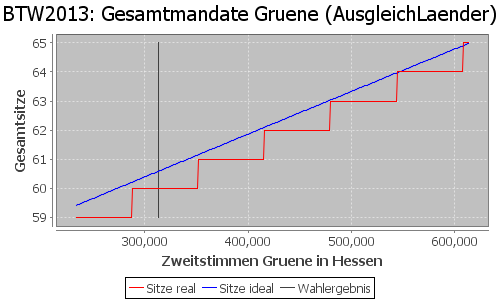 Simulierte Sitzverteilung - Wahl: BTW2013 Verfahren: AusgleichLaender