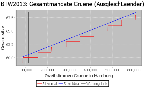 Simulierte Sitzverteilung - Wahl: BTW2013 Verfahren: AusgleichLaender