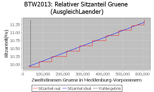 Simulierte Sitzverteilung - Wahl: BTW2013 Verfahren: AusgleichLaender