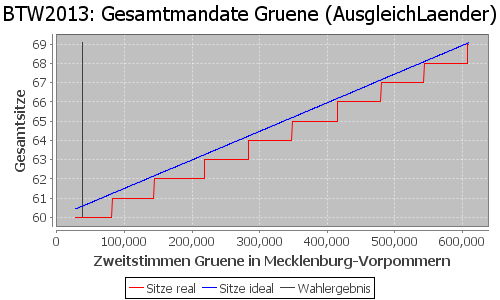 Simulierte Sitzverteilung - Wahl: BTW2013 Verfahren: AusgleichLaender