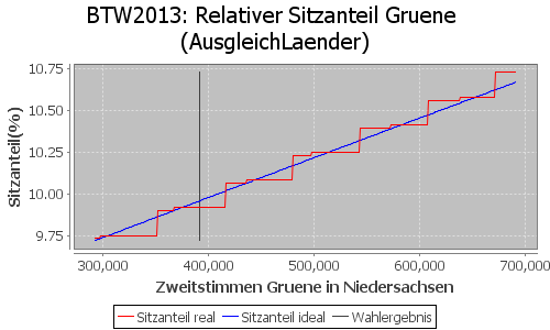 Simulierte Sitzverteilung - Wahl: BTW2013 Verfahren: AusgleichLaender