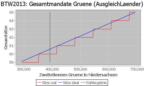 Simulierte Sitzverteilung - Wahl: BTW2013 Verfahren: AusgleichLaender