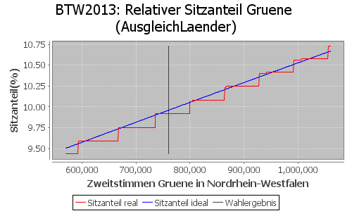 Simulierte Sitzverteilung - Wahl: BTW2013 Verfahren: AusgleichLaender