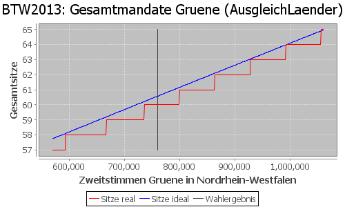 Simulierte Sitzverteilung - Wahl: BTW2013 Verfahren: AusgleichLaender