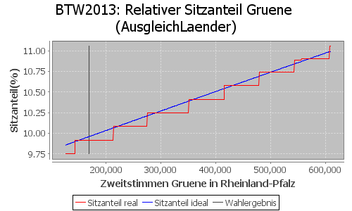 Simulierte Sitzverteilung - Wahl: BTW2013 Verfahren: AusgleichLaender