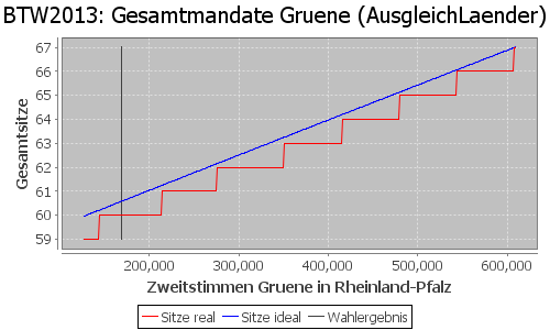 Simulierte Sitzverteilung - Wahl: BTW2013 Verfahren: AusgleichLaender