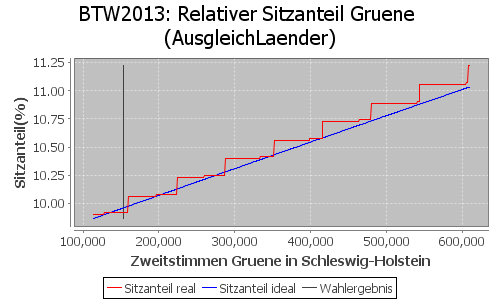 Simulierte Sitzverteilung - Wahl: BTW2013 Verfahren: AusgleichLaender