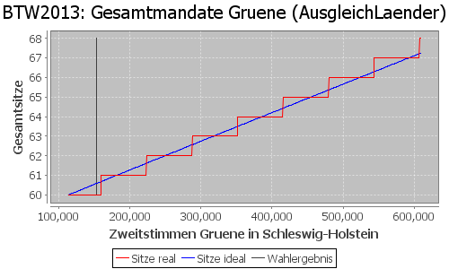 Simulierte Sitzverteilung - Wahl: BTW2013 Verfahren: AusgleichLaender