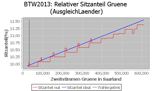 Simulierte Sitzverteilung - Wahl: BTW2013 Verfahren: AusgleichLaender