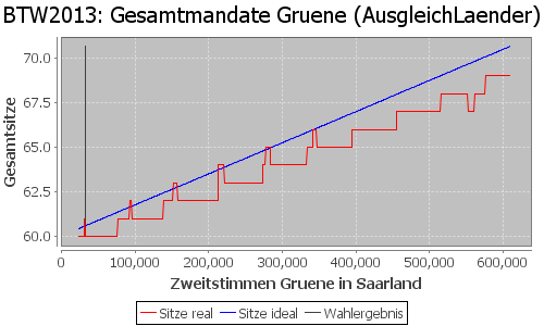 Simulierte Sitzverteilung - Wahl: BTW2013 Verfahren: AusgleichLaender