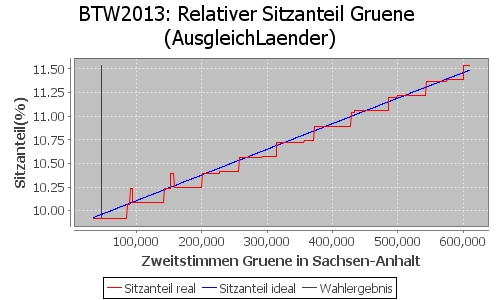 Simulierte Sitzverteilung - Wahl: BTW2013 Verfahren: AusgleichLaender