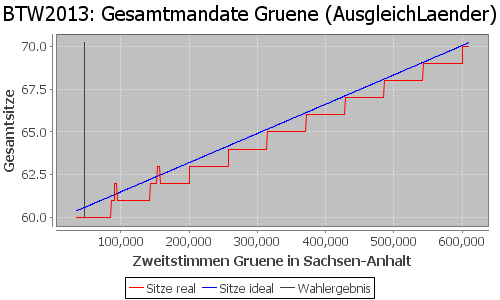 Simulierte Sitzverteilung - Wahl: BTW2013 Verfahren: AusgleichLaender