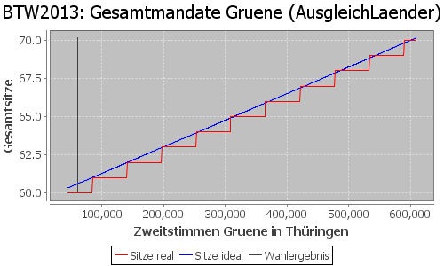 Simulierte Sitzverteilung - Wahl: BTW2013 Verfahren: AusgleichLaender