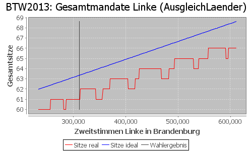 Simulierte Sitzverteilung - Wahl: BTW2013 Verfahren: AusgleichLaender