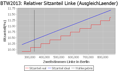 Simulierte Sitzverteilung - Wahl: BTW2013 Verfahren: AusgleichLaender