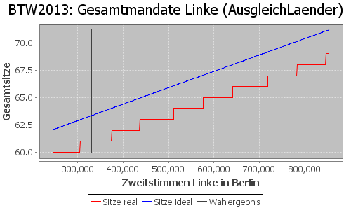 Simulierte Sitzverteilung - Wahl: BTW2013 Verfahren: AusgleichLaender