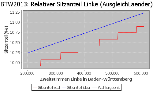 Simulierte Sitzverteilung - Wahl: BTW2013 Verfahren: AusgleichLaender