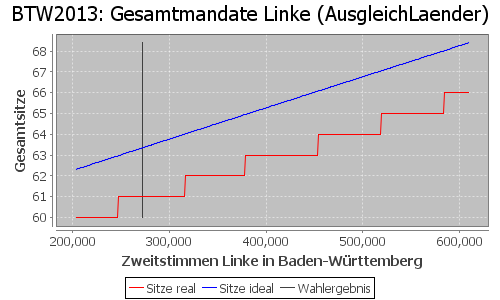 Simulierte Sitzverteilung - Wahl: BTW2013 Verfahren: AusgleichLaender