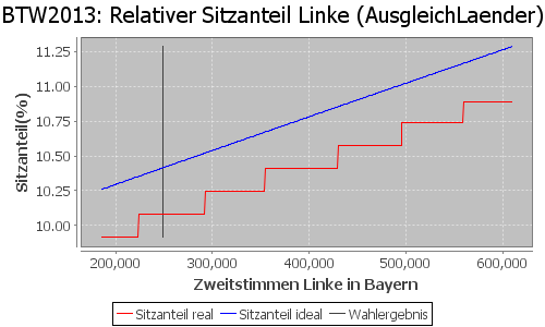 Simulierte Sitzverteilung - Wahl: BTW2013 Verfahren: AusgleichLaender