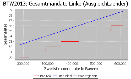 Simulierte Sitzverteilung - Wahl: BTW2013 Verfahren: AusgleichLaender