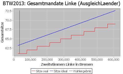 Simulierte Sitzverteilung - Wahl: BTW2013 Verfahren: AusgleichLaender