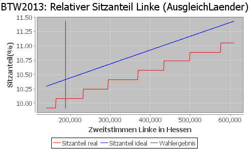 Simulierte Sitzverteilung - Wahl: BTW2013 Verfahren: AusgleichLaender