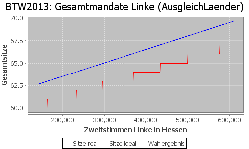 Simulierte Sitzverteilung - Wahl: BTW2013 Verfahren: AusgleichLaender