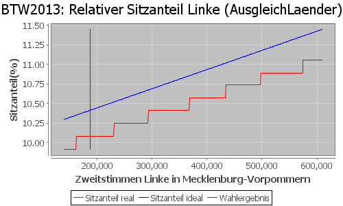 Simulierte Sitzverteilung - Wahl: BTW2013 Verfahren: AusgleichLaender