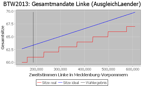 Simulierte Sitzverteilung - Wahl: BTW2013 Verfahren: AusgleichLaender