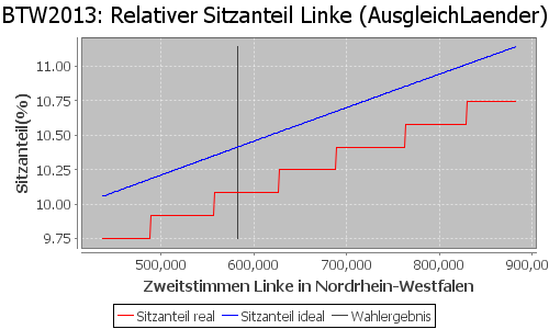 Simulierte Sitzverteilung - Wahl: BTW2013 Verfahren: AusgleichLaender